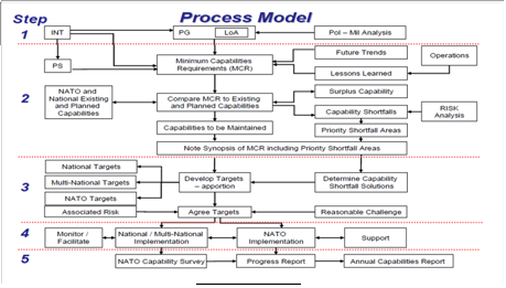 PRINCE2 - NATO ACT and NATO Defence Planning Process: A Driver for Transformation The new NDPP outline model developed five steps to NATO Defence Planning: Establish Political Guidance; Determine