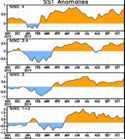 El Nino: EL Niño/La Niña: Temperatur des Oberflächenwassers im Südpazifik EL Niño: wärmer La Niña: kälter El Niño: - Beginn: Niedrige Niederschläge/Ernten in Australien Niedrige Niederschläge