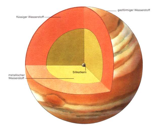Der innere Aufbau des Jupiters: Jupiter hat keine klar begrenzte Atmosphäre.