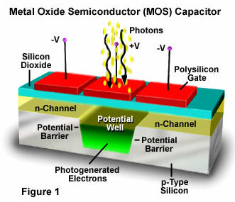 CCD Sensor Detektorelemente werden durch MOS Kondensatoren (metal oxide