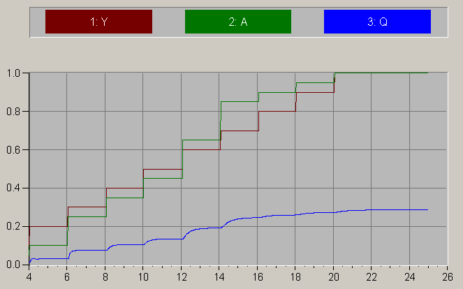 Verlauf von Volumenstrom Q bei