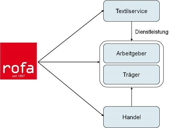 Herstellerinformation Teil 2: Grundlegende Informationen 1 EINFÜHRUNG Herzlichen Glückwunsch zum Kauf dieser hochwertigen Schutzkleidung.