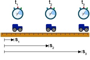 Einfach anfangen: Gleichförmige/ geralinige Bewegung t: Zeit s: Position s = v0t v = s/ t