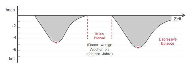 Unipolare Depression  Quelle: