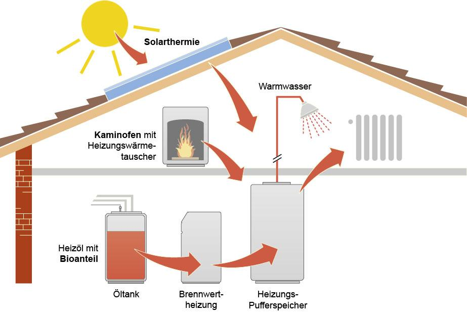 Hybrid-System: Zukunftssicher, flexibel, umweltbewusst Sonnenwärme, Holz und Öl kombinieren