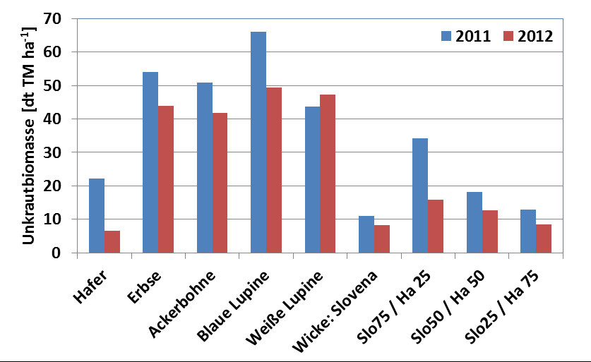 Unkrautaufkommen in den Jahren 2011 und 2012 in