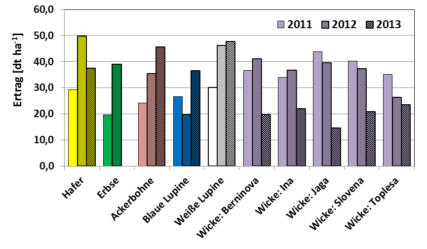 Reinsaaterträge (2011-2013, Handernte, 1m²) der geprüften