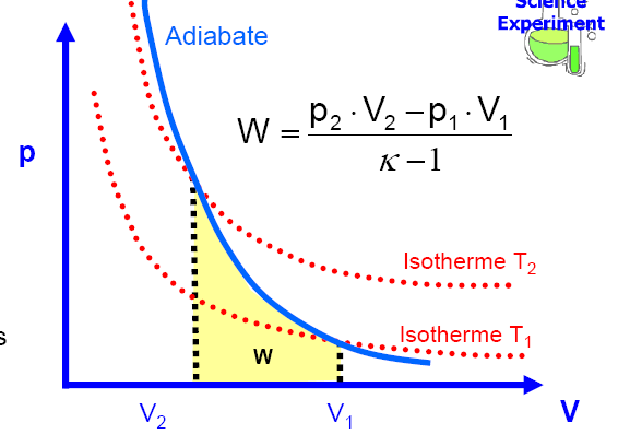 Adiabatische Zustandsänderung adiabatische Zustandsänderung: kein Wärmeaustausch mit der Umgebung: Δ0; System ist wärmeisoliert ΔU Δ + Δ W ΔW ΔU Von außen am System geleistete Arbeit (ΔW > 0) geht in