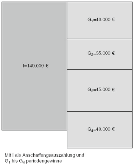 Statische Verfahren der Investitionsrechnung 47 Abbildung 2.
