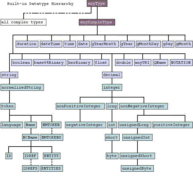 Hierarchie der Simple Types derived types primitive types ur-types 21.6.