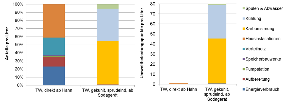 Fig. 1 Untersuchte Lebenszyklen für Trinkwasser und Mineralwasser Fig.