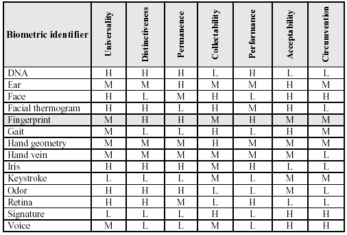 Die Tabelle zeigt einen Vergleich der verschiedenen biometrischen Merkmale. Die Tabelle ist entnommen aus D. Maltoni, D. Maio, A.K. Jain, S.