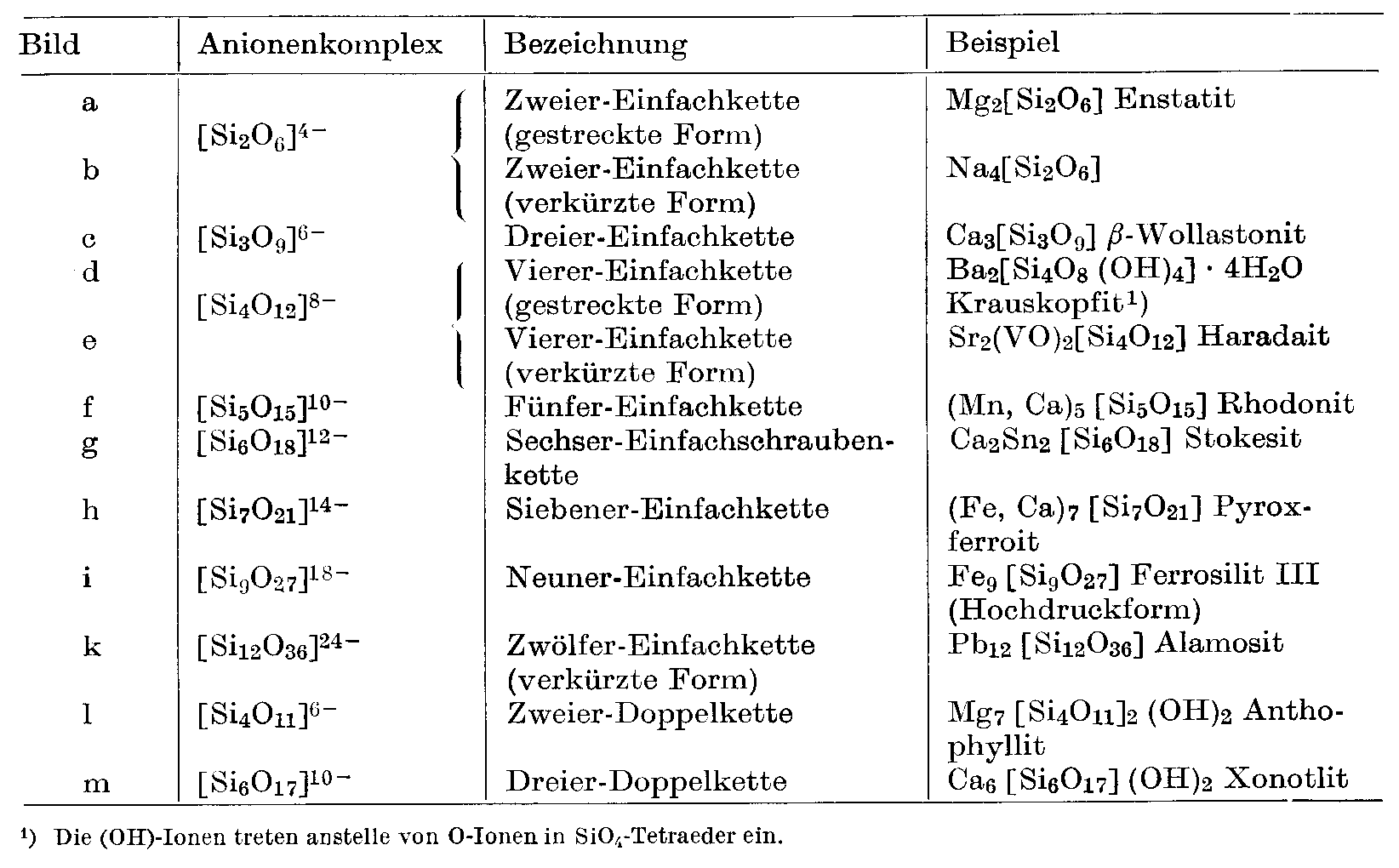 98 Tabelle 3.3.6-2 Typen von Kettensilikatstrukturen (Kleber, 1990, 2-13) Die Pyroxene haben die allgemeine Formel X [8] Y [6] [Z 2 O 6 ].