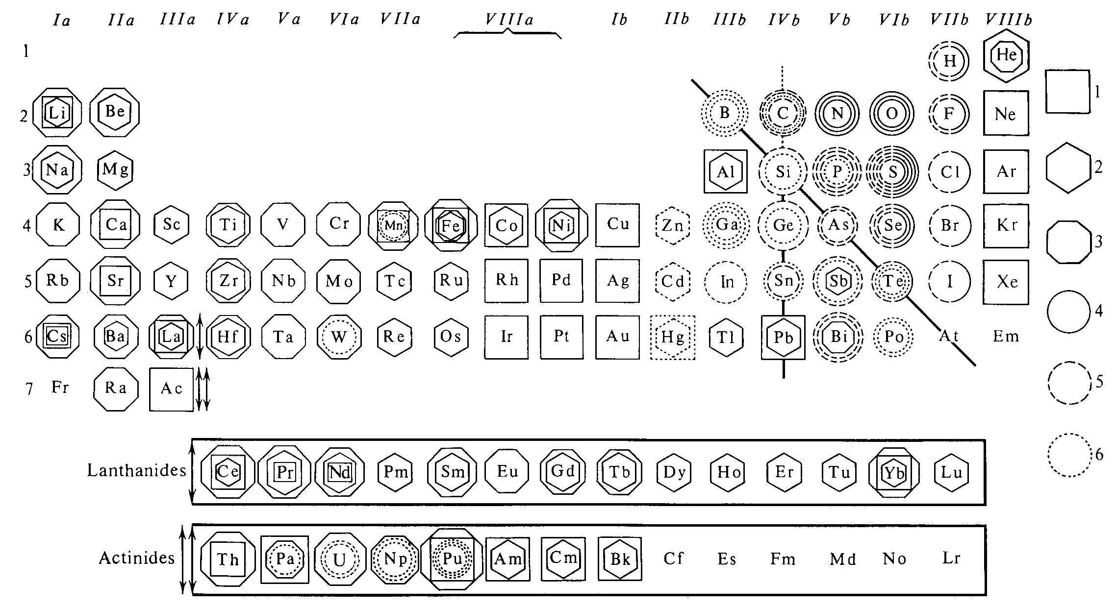 111 Abb. 3.4.1-3 Polymorphie der Elemente symbolisch dargestellt: 1 kubisch, 2 hexagonal dichte Packung, 3 innenzentriert kubisch, 4 Molekülstruktur, 5 Struktur mit KZ=8-N, 6 andere Struktur.