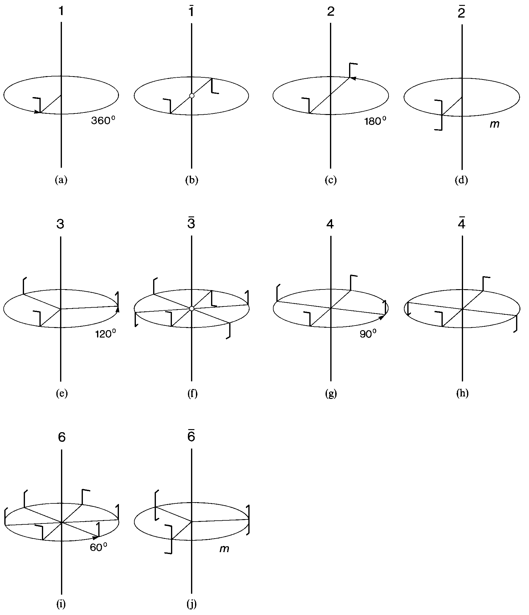 20 Abb. 2.3.1-2 Kristallographische Punktsymmetrieelemente in ihrer Wirkung auf ein asymmetrisches Objekt: (a) Identitätsoperation 1, (b) Symmetrie- oder Inversionszentrum 1.