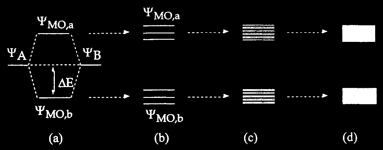 43 Für Kristalle ergeben sich dann zum Teil energetisch ausserordentlich dicht liegende "Molekülorbitale", die zu Energiebändern zusammengefasst werden (tight binding approximation) (Abb. 3.1.2-6).