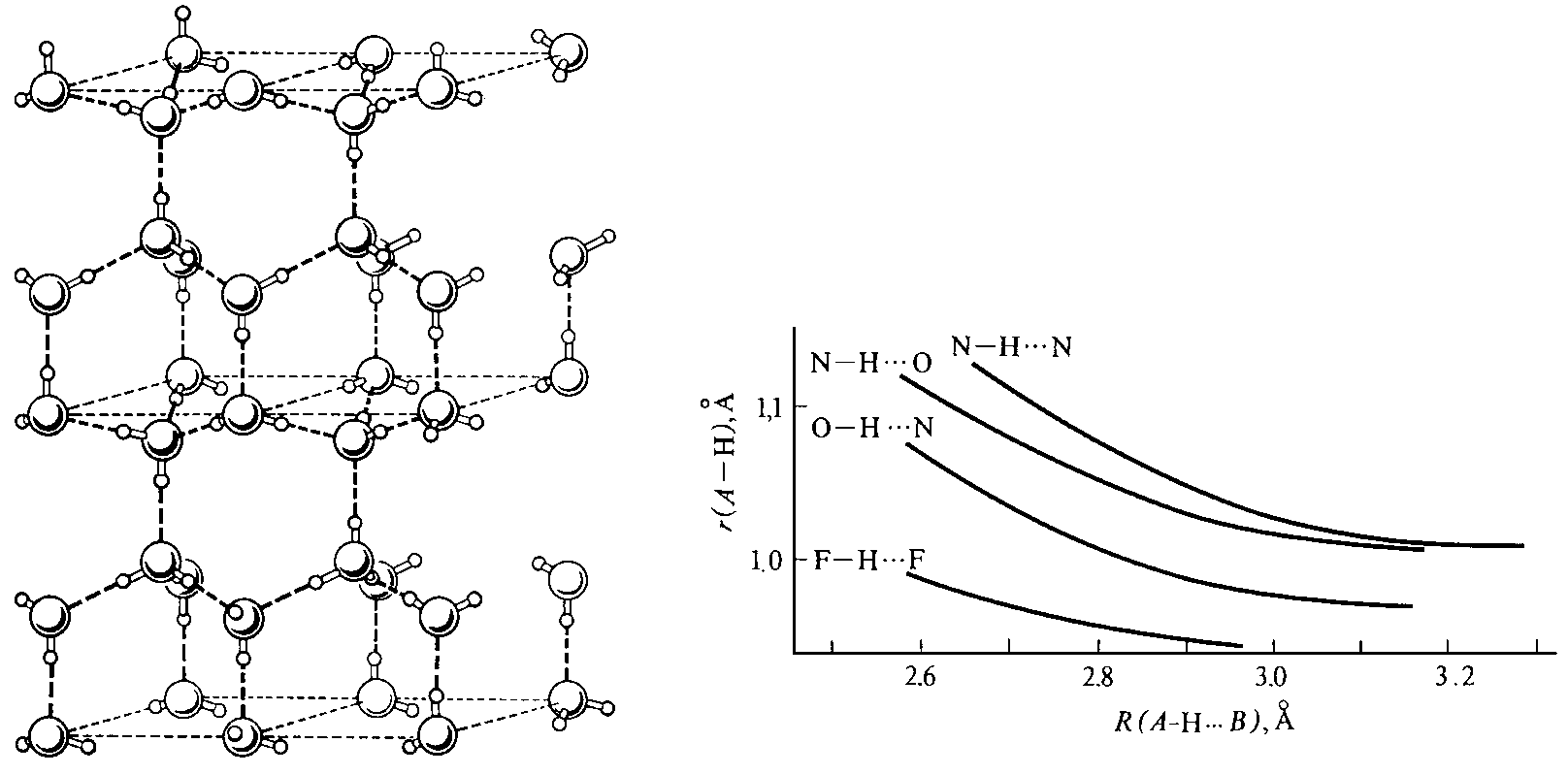 51 Beispiel: F H F in HFg 28.6 kj/mol <--- 2.55 Å ---> F H F in KHF2 113 kj/mol <--- 2.