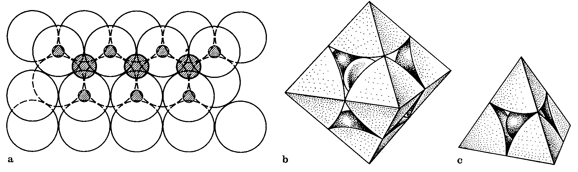 58 Abb. 3.2.2-3 (a) Oktaeder- und Tetraeder-Lücken zwischen zwei dicht gepackten Kugelschichten. Koordination der (b) Oktaeder- und (c) Tetraeder-Lücken (Vainshtein, 1995, 1-69) Tabelle 3.2.2-3 Radienquotienten RA/RB einiger AB-Verbindungen (Kleber, 1990, 2-10).