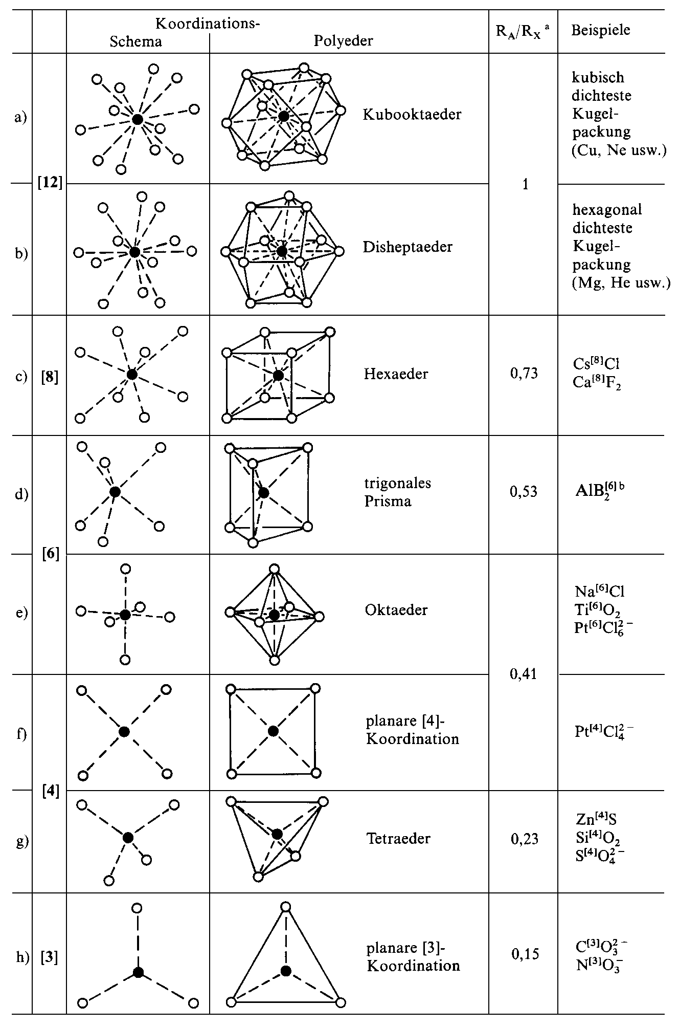 59 Abb. 3.2.3-1 Wichtige Koordinationspolyeder (Borchardt-Ott, 1993, Tab. 11-1)).