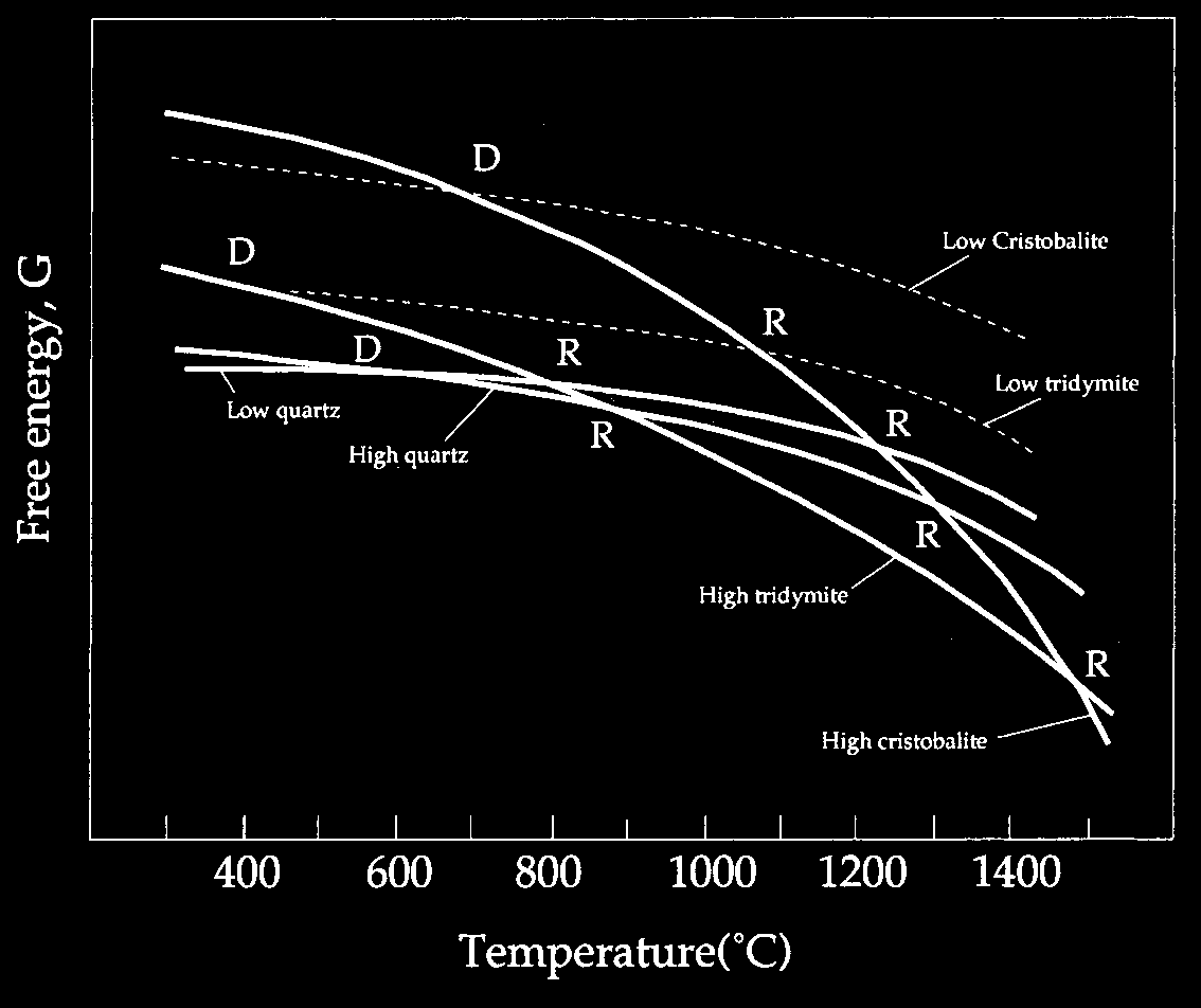 horizontal: rekonstruktiv). (b) Phasendiagramm von SiO 2.