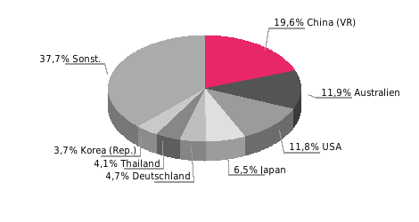 42,5; 2014: 42,5; 2015: 41,2 Exportquote (Exporte/BIP in %) 2013: 21,2; 2014: 21,0; 2015: 19,9 Einfuhrgüter nach SITC (% der Gesamteinfuhr) Ausfuhrgüter nach SITC (% der Gesamtausfuhr) 2015: Kfz und