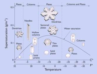 175 Bergeron Findeisen : Bildung und Morphologie von Schneeflocken abdampfendes Wassermolekül unterkühlter Wassertropfen Bildung eines Schneekristalls Bild links :