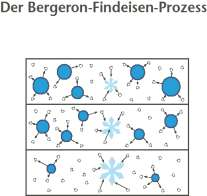 Bild rechts : Die hexagonale Symmetrie eines Schneekristalls entsteht letztlich durch die hexagonale Symmetrie von Eis Ih, welche ihrerseits durch die hexagonale Symmetrie