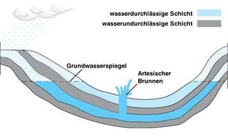 Grundwasser wasserdurchlässige Schicht wasserundurchlässige Schicht Grundwasserspiegel Artesischer Brunnen Grundwasser ist unsere wichtigste Trinkwasserquelle!