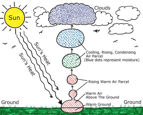 4. 2 Die Welt der Wolken 162 Bildung von Wolken Warme und feuchte Luft ist leichter als die sie umgebende Luft und steigt deshalb in die Höhe.