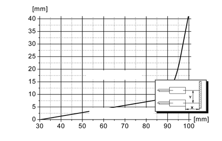 Einweglichtschranken Hochvakuuumtauchgliche Gabelsensoren Präzisions- Schlauchsensoren Sensorverstärker Funktionsdiagramme Laser- Compact- Rahmen-,