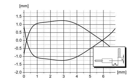 MICROmote - Lichttaster BOH für separate Verstärker BAE Funktionsdiagramme BOH0021, BOH DI-R006V-009-TL-01 Funktionsreserve Abstand Funktionsreserve in Abhängigkeit vom Abstand seitlicher