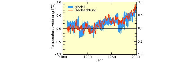 Simulationen mit Klimamodellen für IPCC