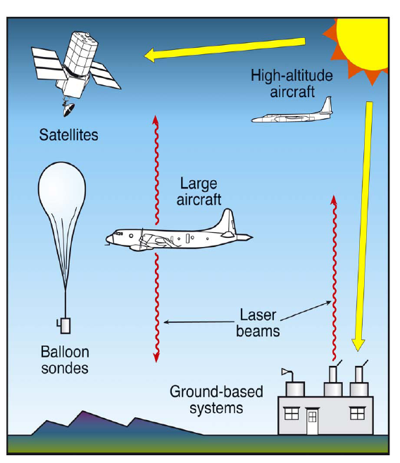 Messmethoden in der Mittleren Atmosphäre Boden gestützt - Spektrophotometer - Lidars