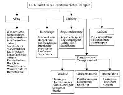 Transportsysteme Transportsysteme Außerbetriebliche Transportsysteme Innerbetriebliche Transportsysteme (Fördermittel) Straßengütertransport Eisenbahngütertransport Schifffahrtsgüterverkehr