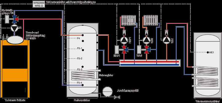 Trtzdem ist durch diese Anrdnung eine hydraulische Trennung zwischen Wärmeerzeugung und Wärmeverteilung gegeben und die Anlage braucht nicht