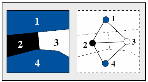 3-COLOR n=3 (NP-vollständig!