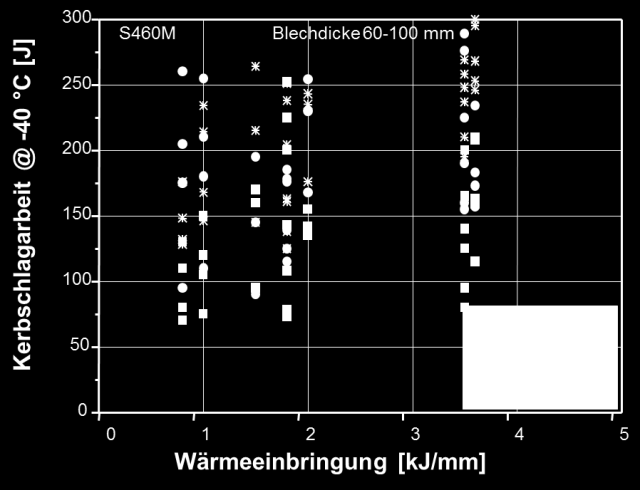 der WEZ für verschiedene Wärmeeinbringungen (SL = Schmelzlinie) Da die TM-Stähle über sehr hohe Ausgangszähigkeiten verfügen, ergeben sich auch für große Wärmeeinbringungen hohe