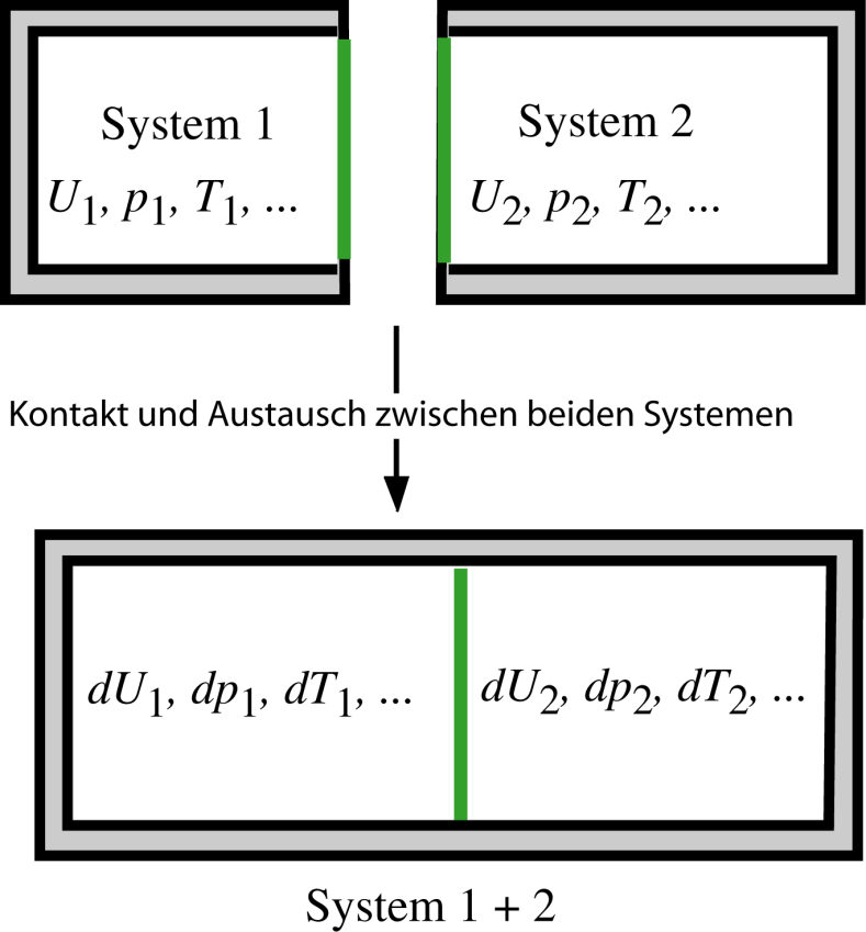 Zwei Teilsysteme (1) und (2) mit festen Gesamtvolumen (V = const) Gesamtsystem: 1) Für beide Teilsysteme gilt: Wegen (*)