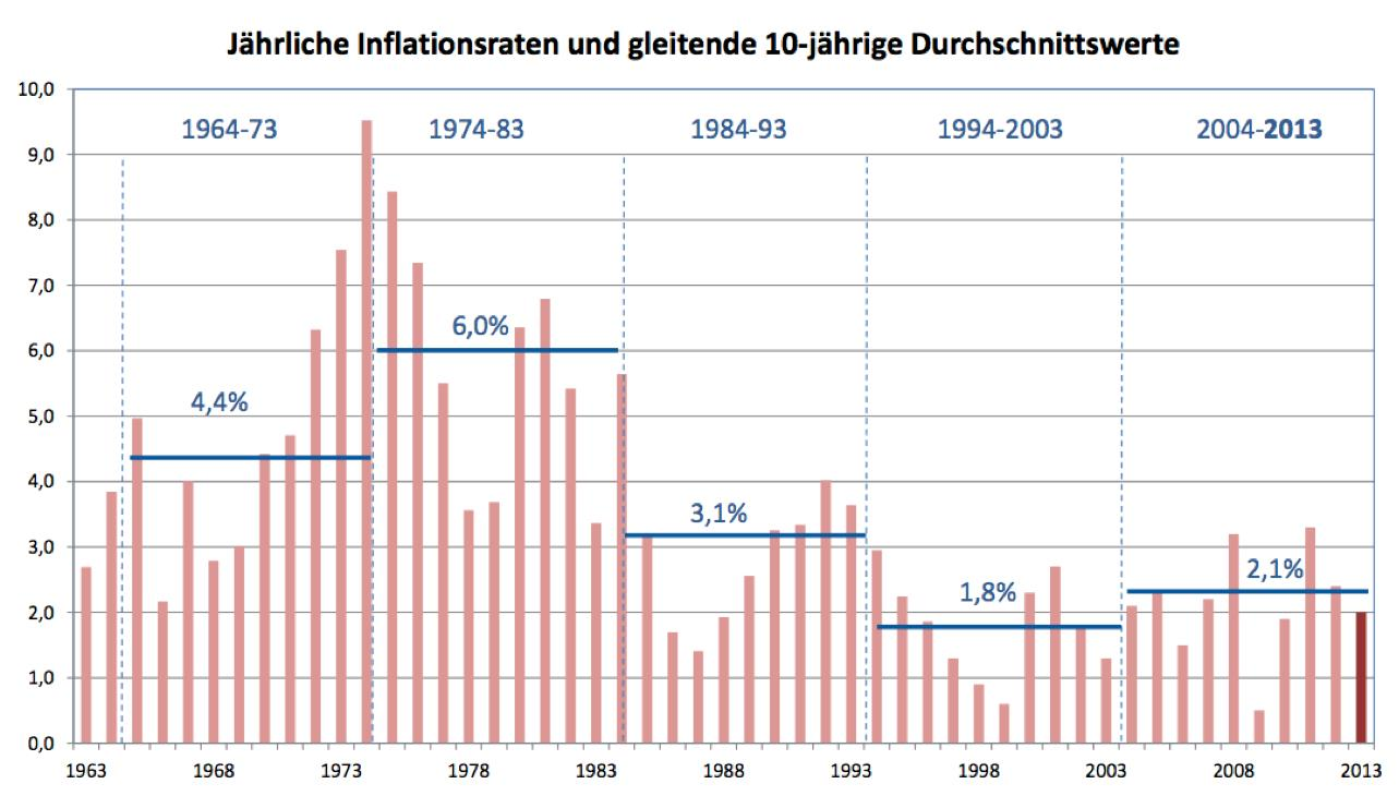 Dr. Harald Glatz Pensionistenverband Österreichs 4.3.2015 TEUERUNG BEKÄMPFEN I. Die Entwicklung der Teuerung Die Inflation war in Österreich in den siebziger Jahren besonders hoch und sinkt seitdem.