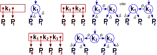 die Tiefe, ρ Zeiger bleiben auf gleicher Ebene - Denition: Ein binärer B-Baum ist ein binärer Suchbaum mit zwei Arten von Verweisen: alle linke Verweise sind δ-verweise rechte Verweise können δ oder