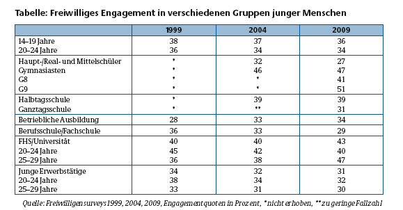 Engagement Jugendlicher Christliche Pflichtmotive 60,00% 50,00% 40,00% 5 1 2 48,6 30,00% 20,00% 36,2