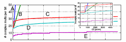 Comparison QPSK - OFDM ECOC 2008, We2E4, B.