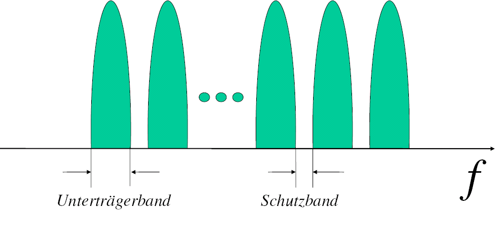 Prinzip von OFDM: Frequency Division Multiplexing - Schutzbänder zwischen den einzelnen Kanälen nötig - zur Vermeidung von Kanalübersprechen (Inter Channel Interference,