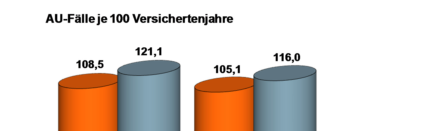 Bayern 2015-10- DAK-Gesundheitsreport Häufigkeit von Erkrankungen und Erkrankungsdauer in Bayern unter dem Bundesdurchschnitt Ein Blick auf die Zusammensetzung des Krankenstandes zeigt,