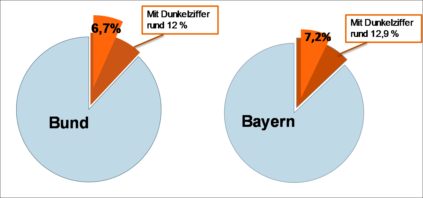 DAK-Gesundheitsreport -109- Bayern 2015 Abbildung 54: Lebenszeit-Gebrauchsprävalenz von pharmakologischem Neuroenhancement in Bayern Quelle: IGES nach Erwerbstätigenbefragung der DAK-Gesundheit 2014