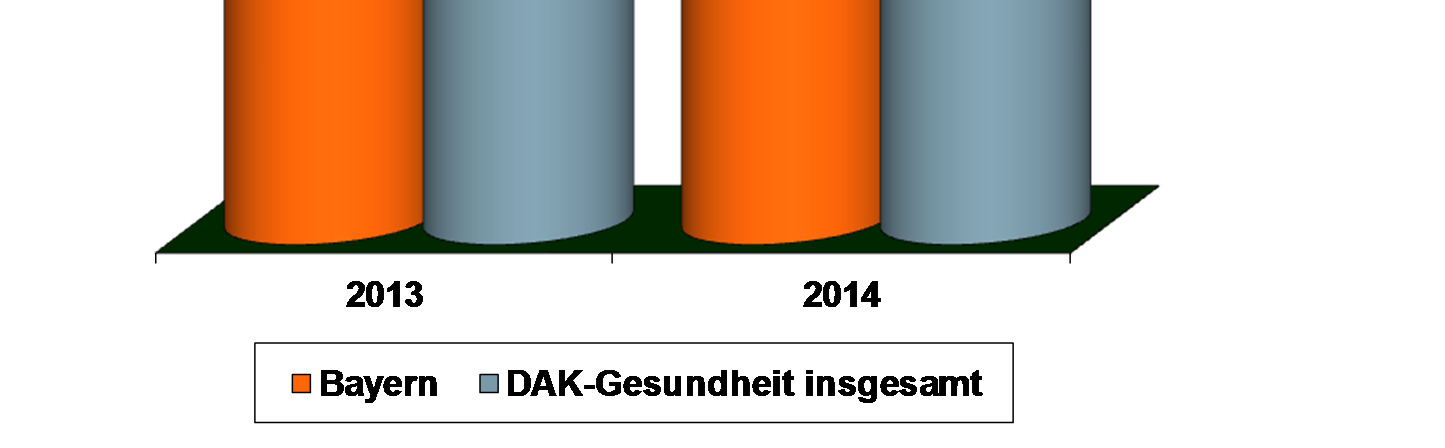 Das heißt, dass an jedem Kalendertag des Jahres durchschnittlich 3,4 Prozent der Mitglieder der DAK-Gesundheit in Bayern aufgrund von Krankheit arbeitsunfähig waren.