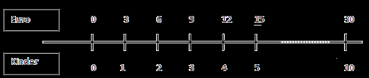 3 Kontinuität von linearen Darstellungen Beispiel Addition Verhältnisse und