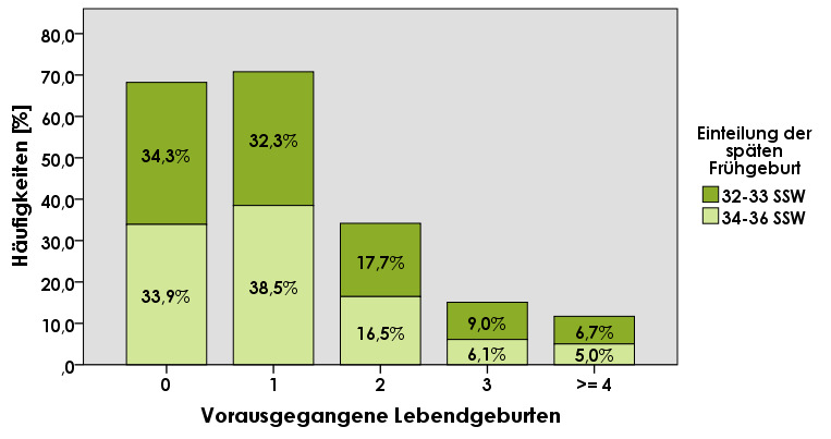 Abbildung 13 Die Aufteilung der vorausgegangenen Lebendgeburten in Gruppe A (32. 33. SSW) und Gruppe B (34. 36. SSW) für n= 4.