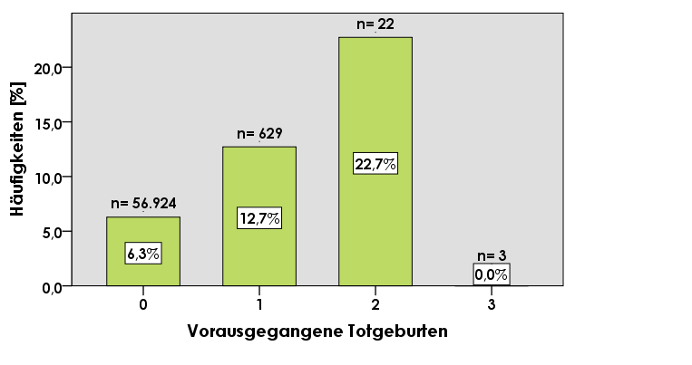 4.3.4 Vorausgegangene Totgeburten Zwischen den beiden Frühgeborenengruppen bestand bei einer Gesamtzahl von 85 Fällen hinsichtlich vorausgegangener Totgeburten kein signifikanter Unterschied (p 0,05).