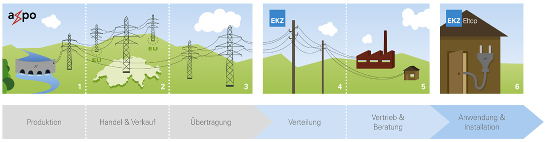EKZ Geschäftsbereiche Die EKZ ist Aktionärin der Axpo Holding AG, verteilt Strom und bietet Dienstleistungen im Energiebereich an EKZ Eltop ist ein Geschäftsbereich der EKZ und bietet